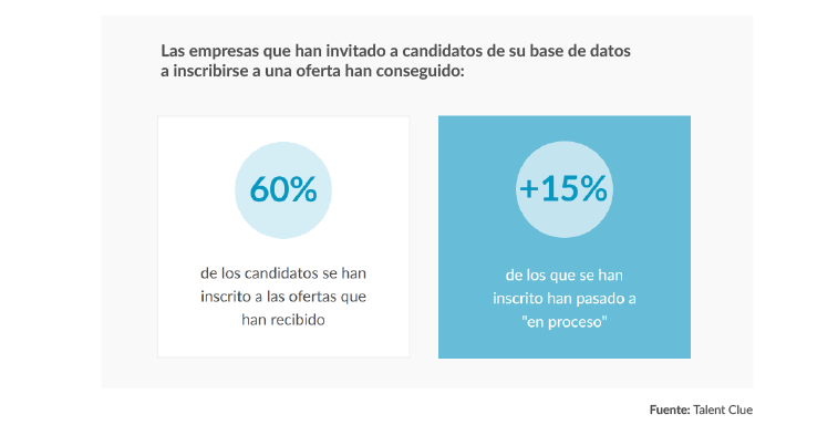 Datos Invita a tus candidatos Talent Clue
