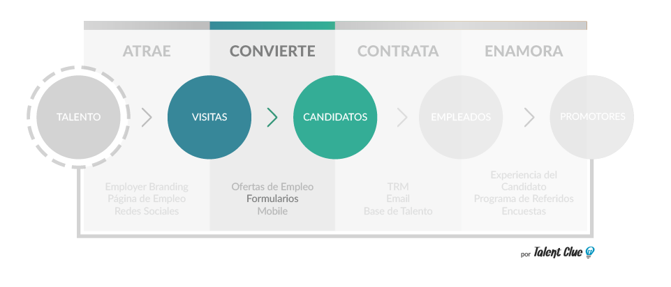 Fases Inbound Recruiting