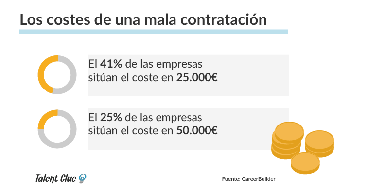 Costes de una mala contratación