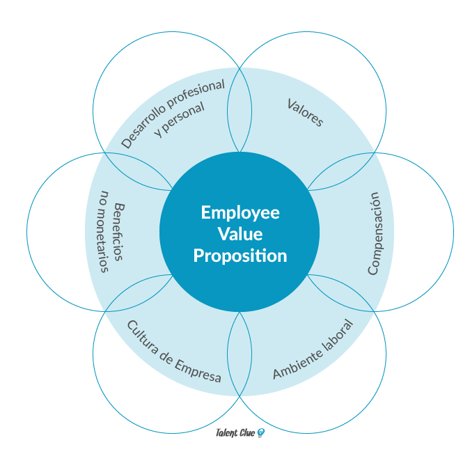 employee value proposition
