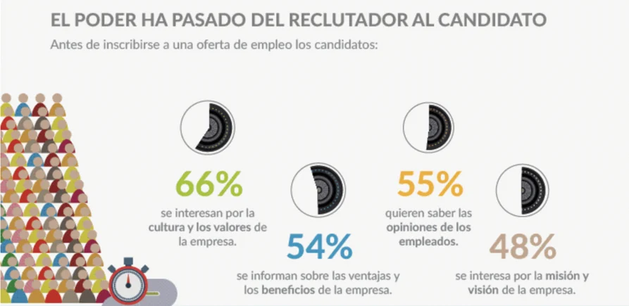 Atrévete al cambio y pasa del Reclutamiento Tradicional al Inbound Recruiting