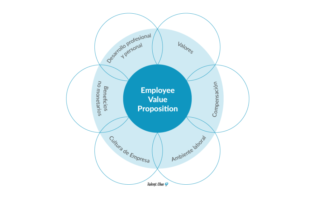 Employee value proposition