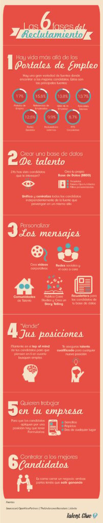 Las 6 Fases del Reclutamiento [Infografía]