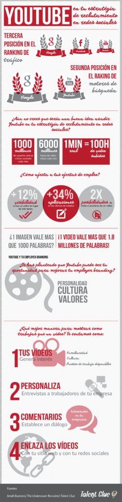 ¿Por Qué Usar YouTube Para Publicar Ofertas de Trabajo? [Infografía]